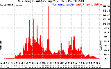 Solar PV/Inverter Performance West Array Actual & Average Power Output