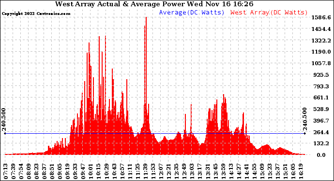 Solar PV/Inverter Performance West Array Actual & Average Power Output