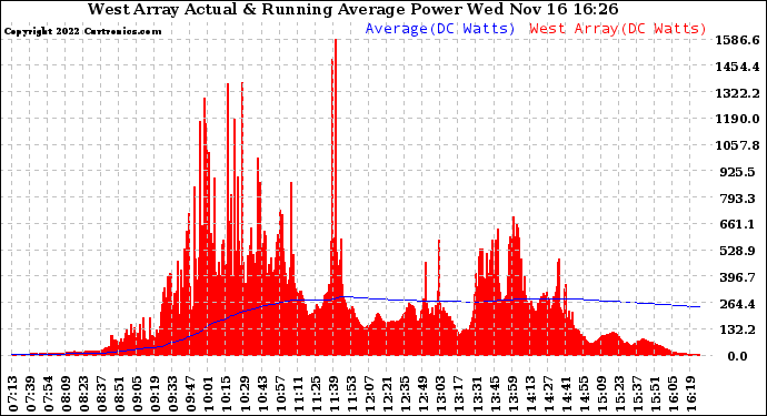 Solar PV/Inverter Performance West Array Actual & Running Average Power Output