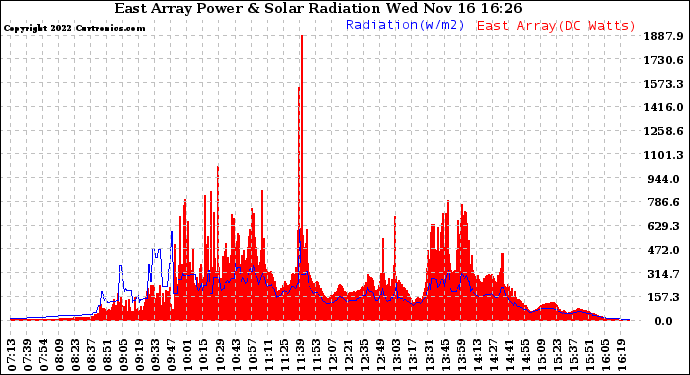 Solar PV/Inverter Performance East Array Power Output & Solar Radiation