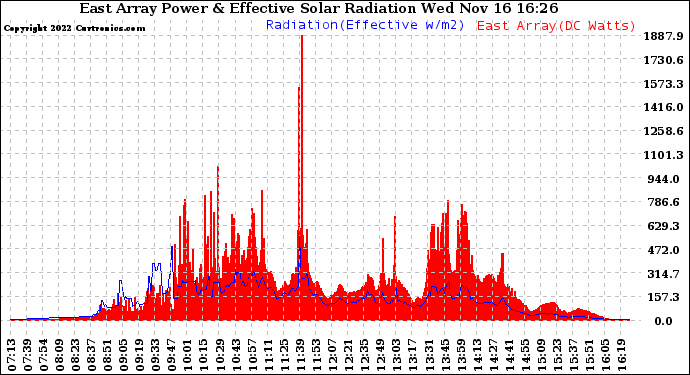 Solar PV/Inverter Performance East Array Power Output & Effective Solar Radiation