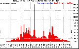 Solar PV/Inverter Performance East Array Actual & Average Power Output