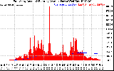 Solar PV/Inverter Performance East Array Actual & Running Average Power Output