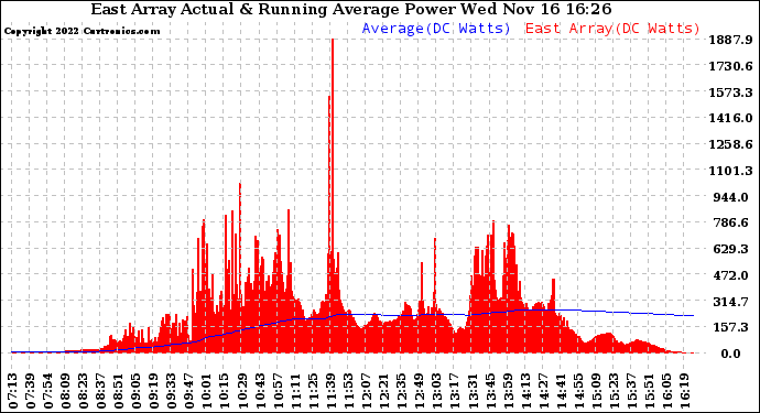 Solar PV/Inverter Performance East Array Actual & Running Average Power Output