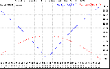 Solar PV/Inverter Performance Sun Altitude Angle & Azimuth Angle