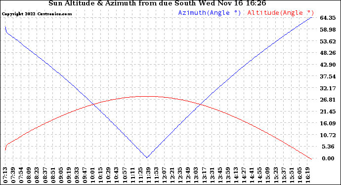 Solar PV/Inverter Performance Sun Altitude Angle & Azimuth Angle