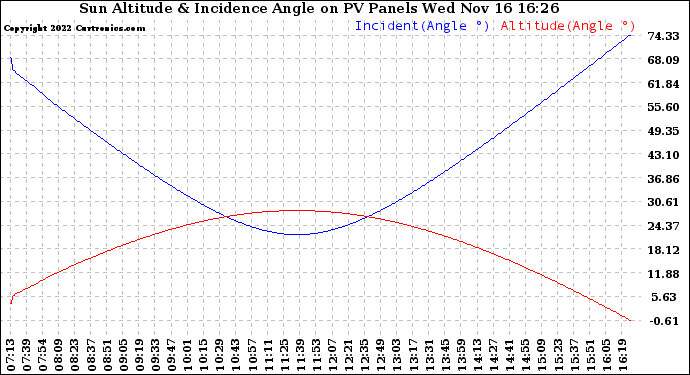 Solar PV/Inverter Performance Sun Altitude Angle & Sun Incidence Angle on PV Panels