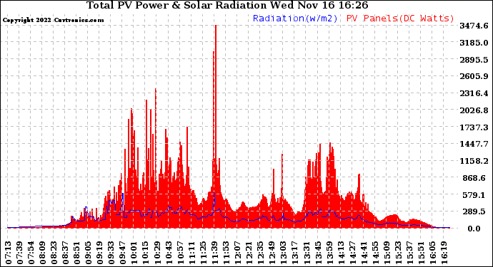 Solar PV/Inverter Performance Total PV Panel Power Output & Solar Radiation