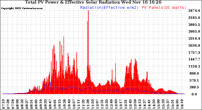 Solar PV/Inverter Performance Total PV Panel Power Output & Effective Solar Radiation