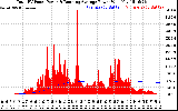 Solar PV/Inverter Performance Total PV Panel & Running Average Power Output