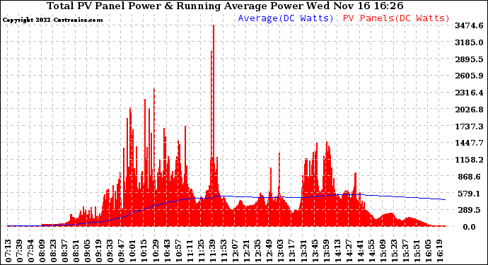 Solar PV/Inverter Performance Total PV Panel & Running Average Power Output