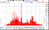 Solar PV/Inverter Performance Total PV Panel Power Output