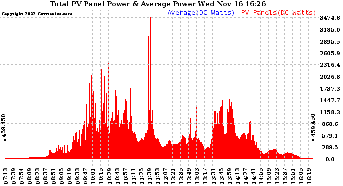 Solar PV/Inverter Performance Total PV Panel Power Output