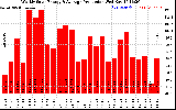 Milwaukee Solar Powered Home WeeklyProduction