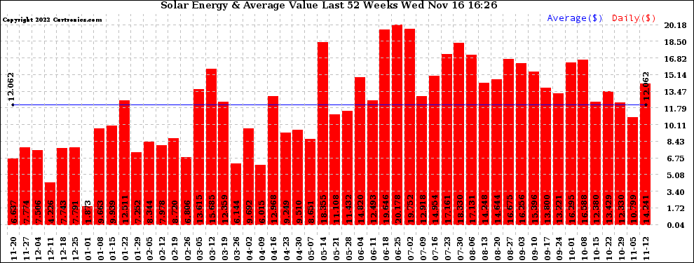 Solar PV/Inverter Performance Weekly Solar Energy Production Value Last 52 Weeks