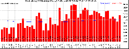 Milwaukee Solar Powered Home WeeklyProduction52ValueRunningAvg