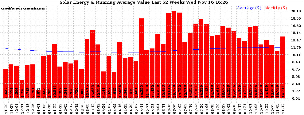 Solar PV/Inverter Performance Weekly Solar Energy Production Value Running Average Last 52 Weeks