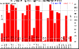 Solar PV/Inverter Performance Daily Solar Energy Production