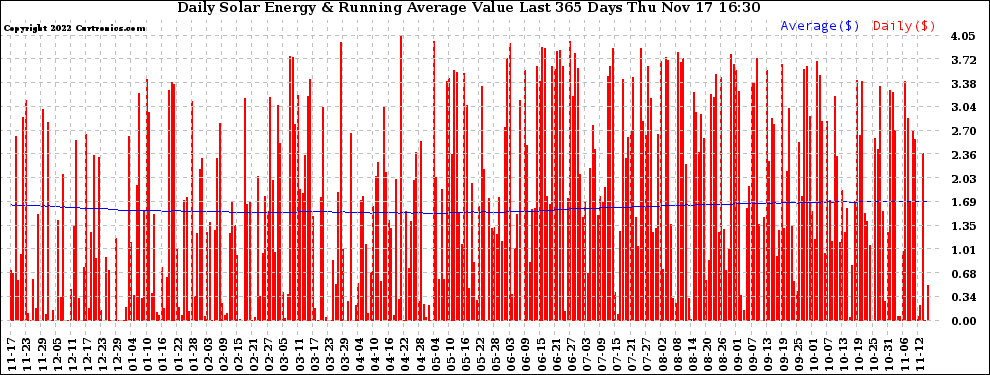 Solar PV/Inverter Performance Daily Solar Energy Production Value Running Average Last 365 Days