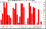 Solar PV/Inverter Performance Daily Solar Energy Production Value