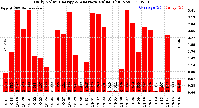 Solar PV/Inverter Performance Daily Solar Energy Production Value