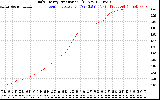 Solar PV/Inverter Performance Daily Energy Production