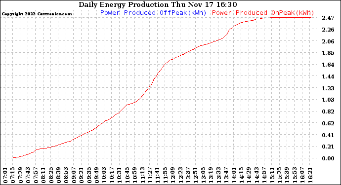 Solar PV/Inverter Performance Daily Energy Production