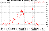 Solar PV/Inverter Performance Daily Energy Production Per Minute