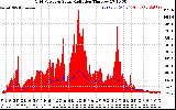 Solar PV/Inverter Performance Grid Power & Solar Radiation