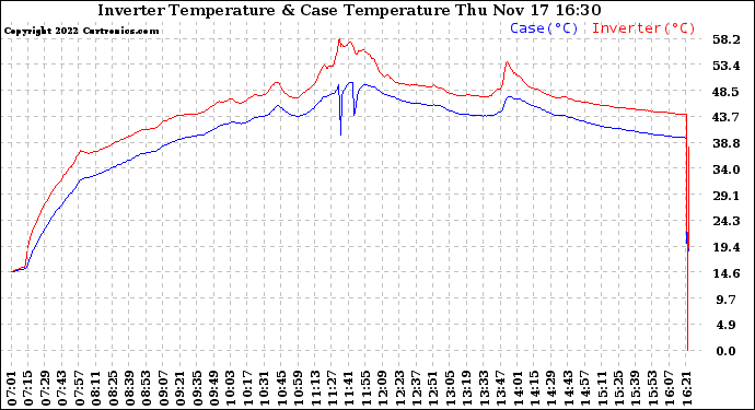 Solar PV/Inverter Performance Inverter Operating Temperature