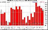 Milwaukee Solar Powered Home MonthlyProductionValue