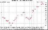 Solar PV/Inverter Performance Outdoor Temperature