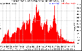 Solar PV/Inverter Performance Solar Radiation & Day Average per Minute