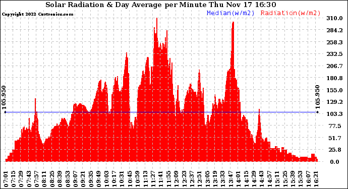 Solar PV/Inverter Performance Solar Radiation & Day Average per Minute