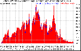 Solar PV/Inverter Performance Solar Radiation & Effective Solar Radiation per Minute