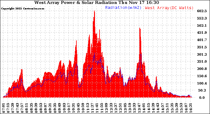 Solar PV/Inverter Performance West Array Power Output & Solar Radiation