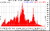 Solar PV/Inverter Performance West Array Actual & Average Power Output