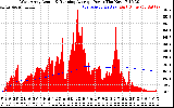 Solar PV/Inverter Performance West Array Actual & Running Average Power Output