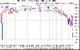 Solar PV/Inverter Performance Photovoltaic Panel Voltage Output