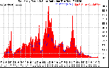 Solar PV/Inverter Performance East Array Power Output & Solar Radiation