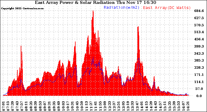 Solar PV/Inverter Performance East Array Power Output & Solar Radiation