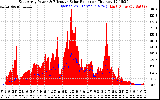 Solar PV/Inverter Performance East Array Power Output & Effective Solar Radiation