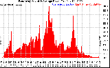 Solar PV/Inverter Performance East Array Actual & Average Power Output