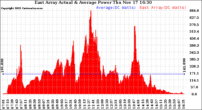 Solar PV/Inverter Performance East Array Actual & Average Power Output