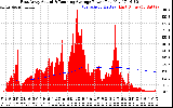 Solar PV/Inverter Performance East Array Actual & Running Average Power Output