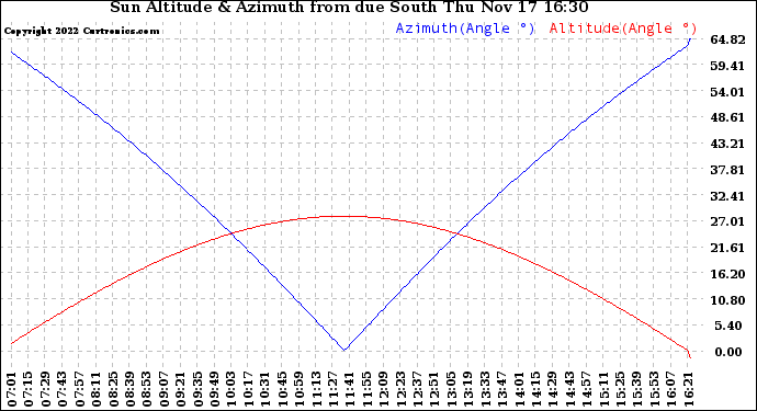 Solar PV/Inverter Performance Sun Altitude Angle & Azimuth Angle