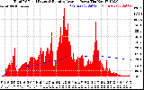 Solar PV/Inverter Performance Total PV Panel & Running Average Power Output