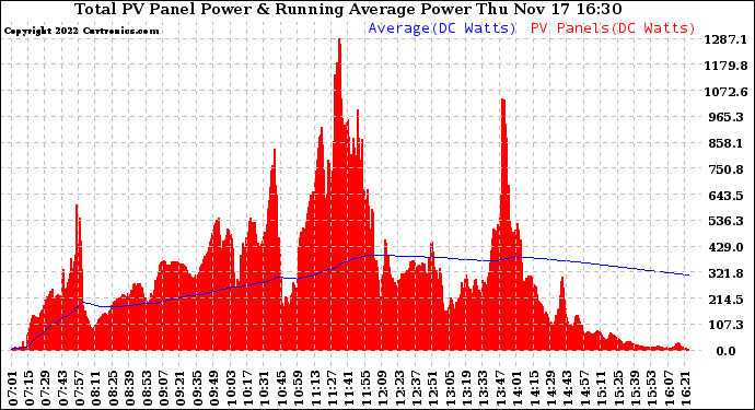 Solar PV/Inverter Performance Total PV Panel & Running Average Power Output