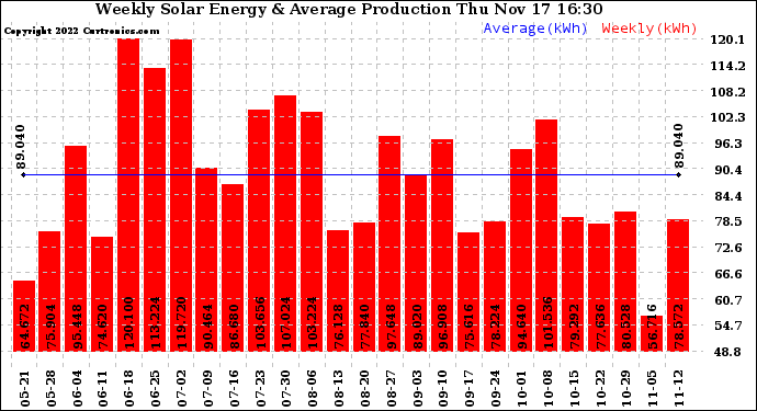 Solar PV/Inverter Performance Weekly Solar Energy Production