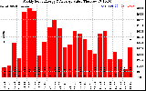 Milwaukee Solar Powered Home WeeklyProductionValue